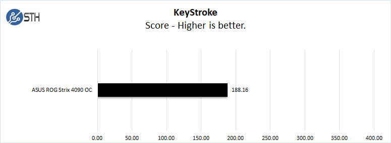 ASUS ROG Strix 4090 OC KeyStroke Benchmark Score