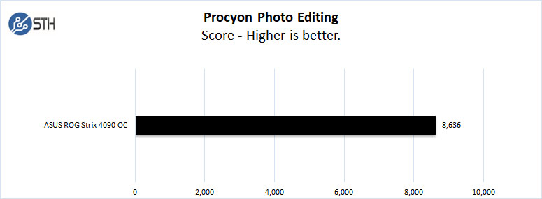 ASUS ROG Strix 4090 OC Procyon Photo Edting Graph