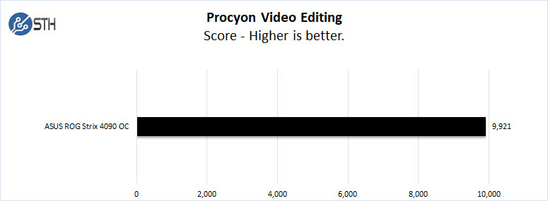 ASUS ROG Strix 4090 OC Procyon Video Edting Graph