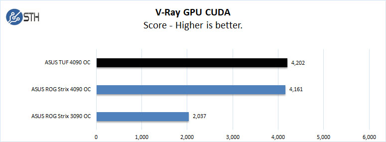 ASUS TUF 4090 OC V Ray GPU CUDA