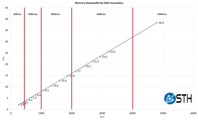 DDR DDR2 DDR3 DDR4 And DDR5 Memory Bandwidth By Generation 1