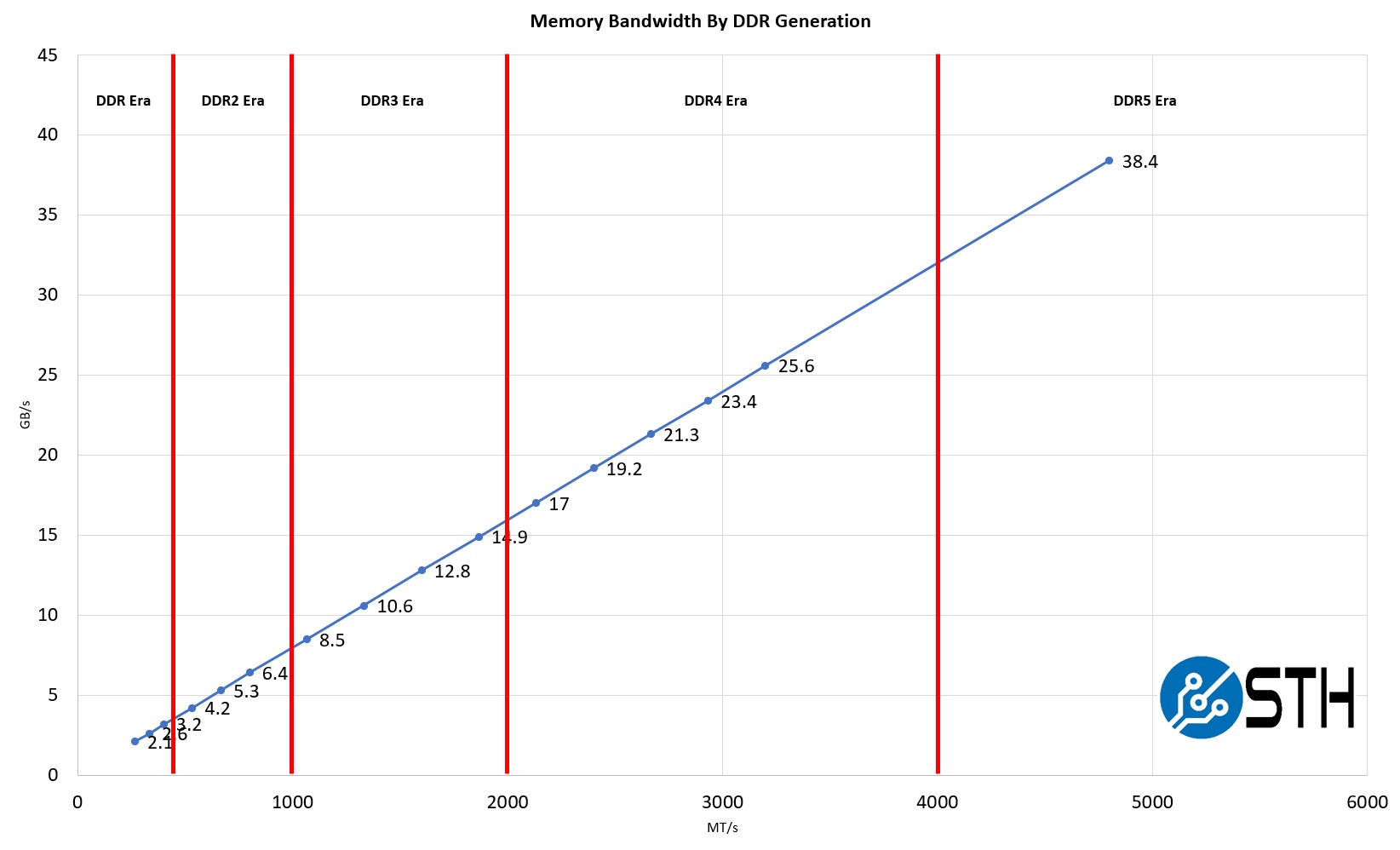 RAM Generations: DDR2 vs DDR3 vs DDR4 vs DDR5