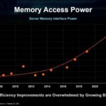 Dr Lisa Su AMD ISSCC 2023 Memory Access Power