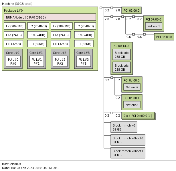 Inspur EIS800S Lstopo