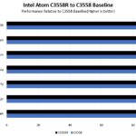 Intel Atom C3558R To C3558 Baseline