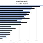 Intel Atom C5315 7zip Compression Benchmark