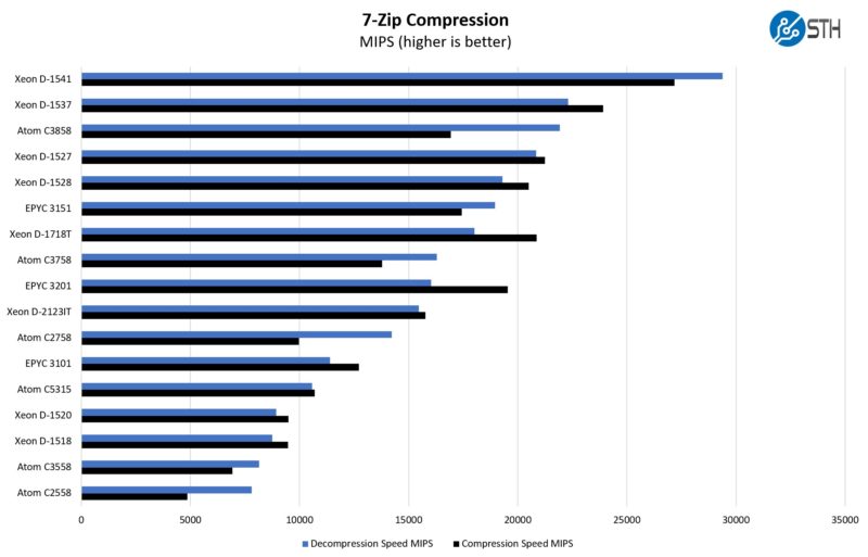 Intel Atom C5315 7zip Compression Benchmark