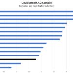Intel Atom C5315 Linux Kernel Compile Benchmark