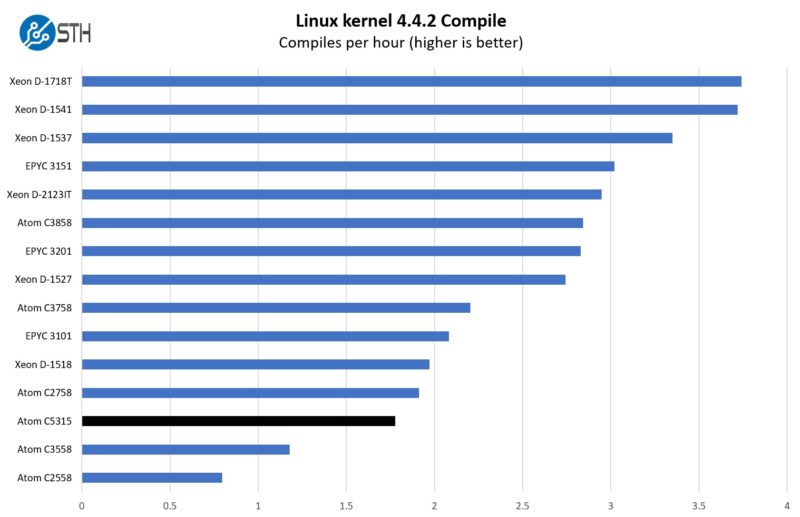Intel Atom C5315 Linux Kernel Compile Benchmark