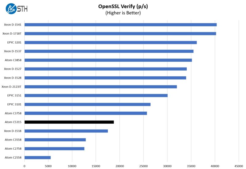 Intel Atom C5315 OpenSSL Verify Benchmark