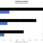 Intel Atom C5315 Legacy UnixBench Whetstone Results