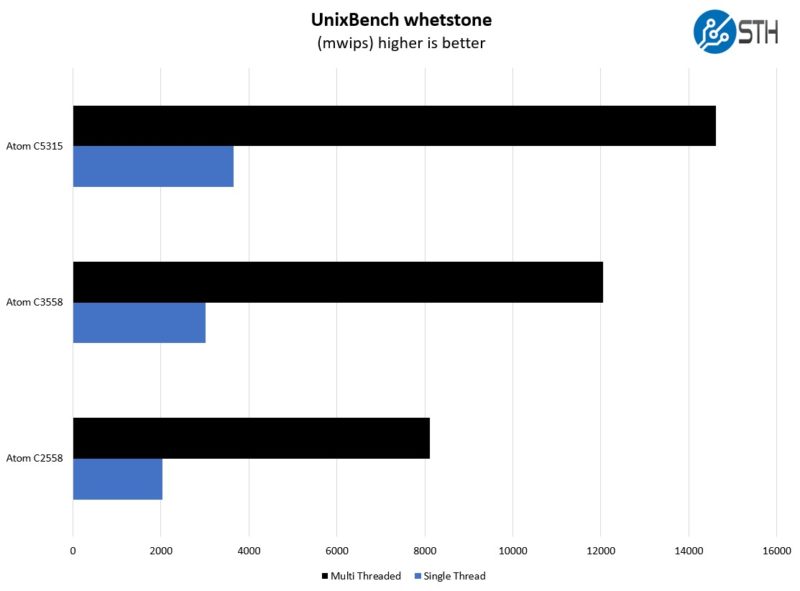 Intel Atom C5315 Legacy UnixBench Whetstone Results
