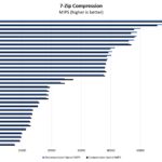 Intel Core I7 1260P 7zip Compression Benchmark