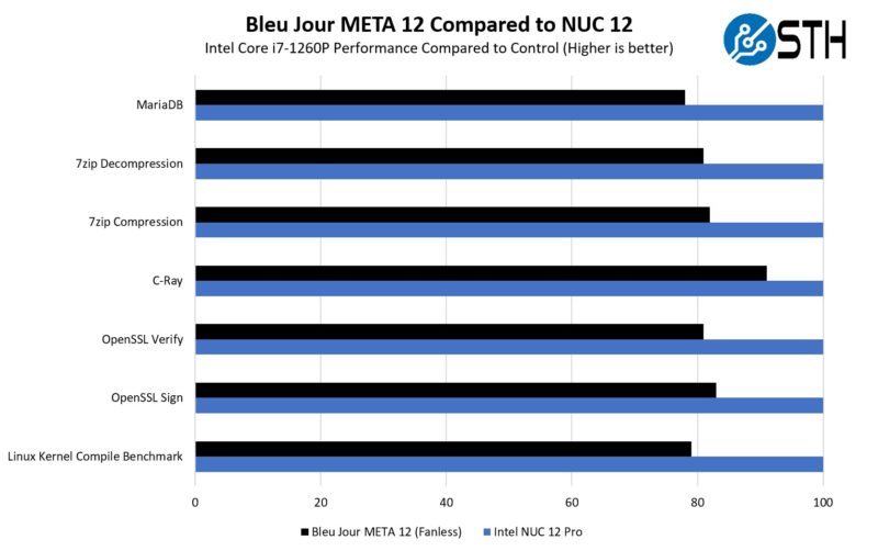 Intel Core I7 1260P Blue Jour META 12 To Intel NUC 12 Pro