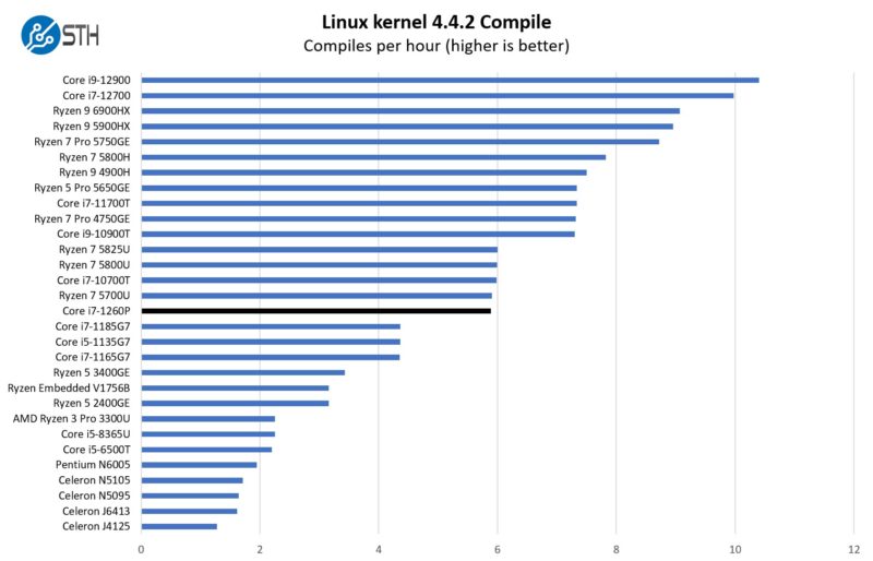 Intel Core I7 1260P Linux Kernel Compile Benchmark