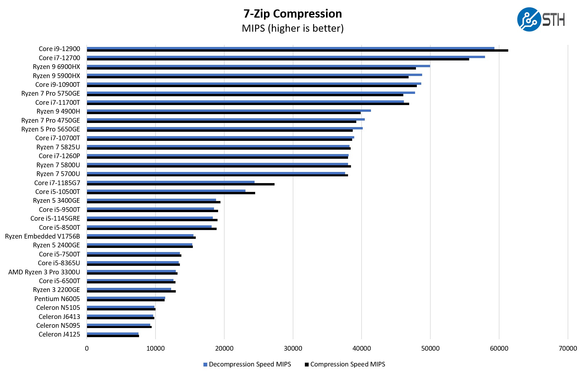 Intel Core I9 12900 7zip Compression Benchmark - ServeTheHome