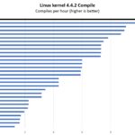 Intel Core I9 12900 Linux Kernel Compile Benchmark