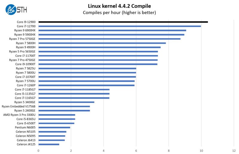 Intel Core I9 12900 Linux Kernel Compile Benchmark