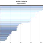 Intel Core I9 12900 OpenSSL Sign Benchmark