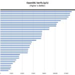 Intel Core I9 12900 OpenSSL Verify Benchmark