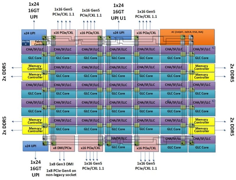 Intel Sapphire Rapids MCC Die Diagram