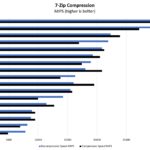 Intel Xeon D 1718T 7zip Compression Benchmark