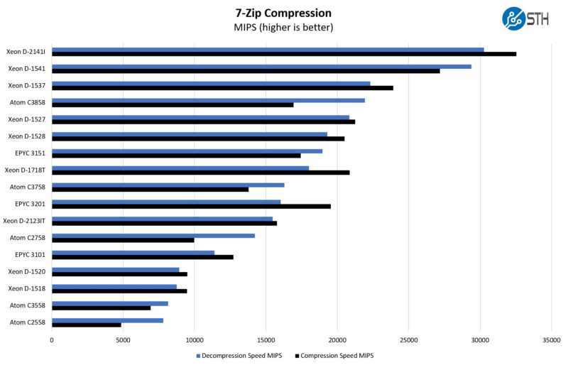 Intel Xeon D 1718T 7zip Compression Benchmark