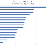 Intel Xeon D 1718T Linux Kernel Compile Benchmark