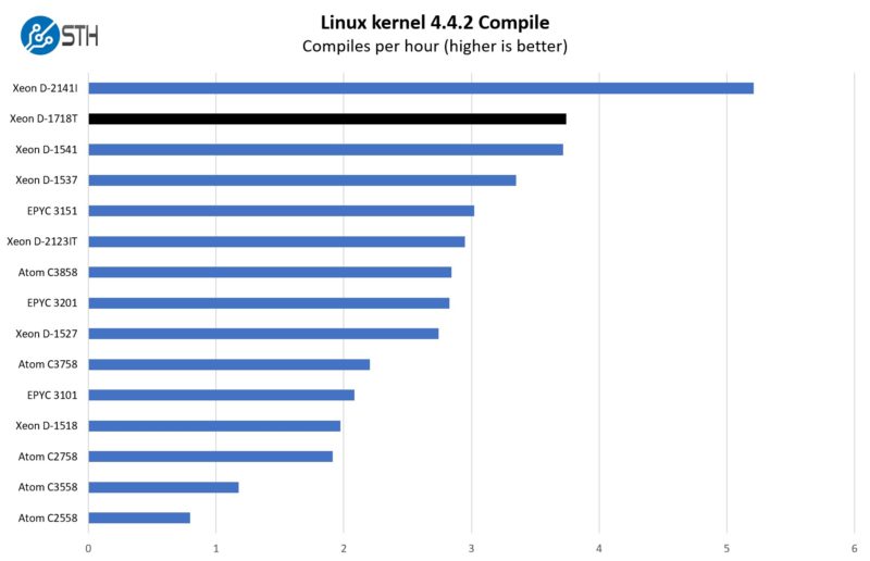 Intel Xeon D 1718T Linux Kernel Compile Benchmark