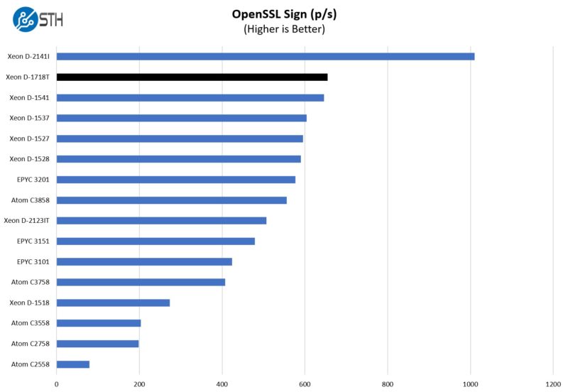 Intel Xeon D 1718T OpenSSL Sign Benchmark