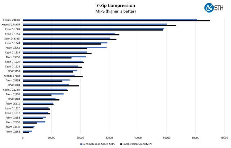 Intel Xeon D 1749NT 7 Zip Compression Benchmark
