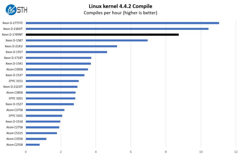 Intel Xeon D 1749NT Linux Kernel Compile Benchmark