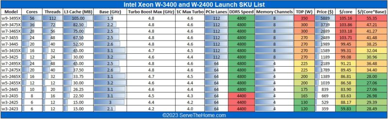 Intel Xeon W 3400 And Xeon W 2400 SKU List