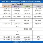 Intel Xeon W 3400 And Xeon W 2400 W9 W7 W5 W3 Family Summary