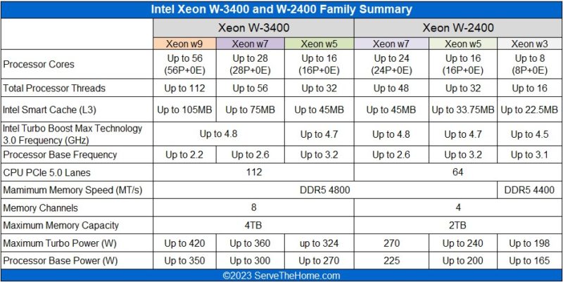 Intel Xeon W 3400 And Xeon W 2400 W9 W7 W5 W3 Family Summary