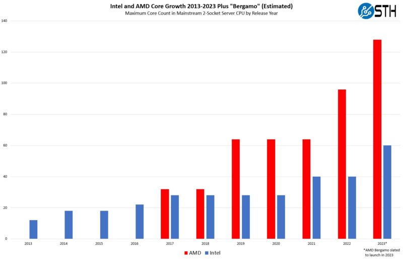 Intel And AMD Core Count Growth For Mainstream Servers 2013 2023