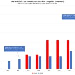 Intel And AMD Core Count Growth For Mainstream Servers 2013 2023 With SPEC Callouts