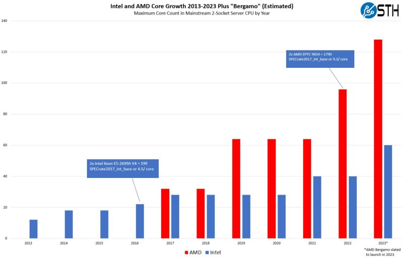 Intel And AMD Core Count Growth For Mainstream Servers 2013 2023 With SPEC Callouts