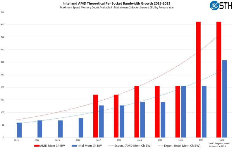 Intel And AMD Theoretical Bandwidth Growth For Mainstream Servers 2013 2023