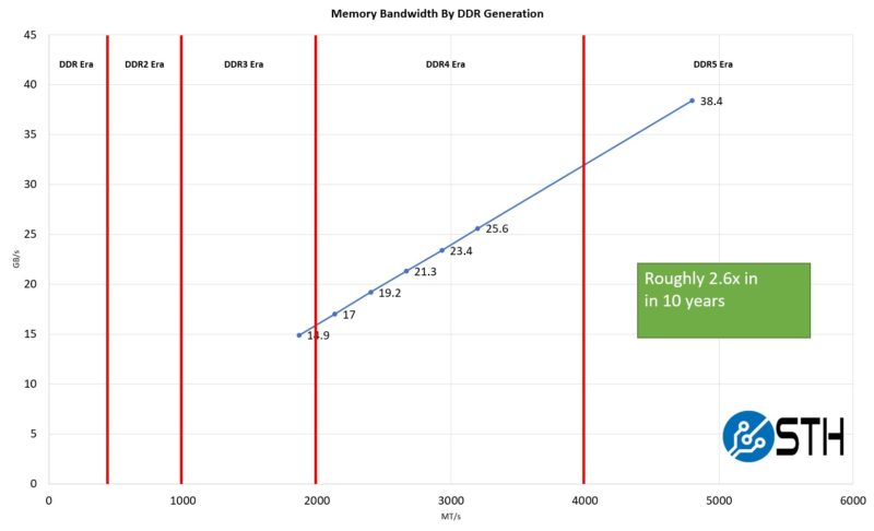 Memory Bandwidth Growth DDR3 1866 To DDR5 4800