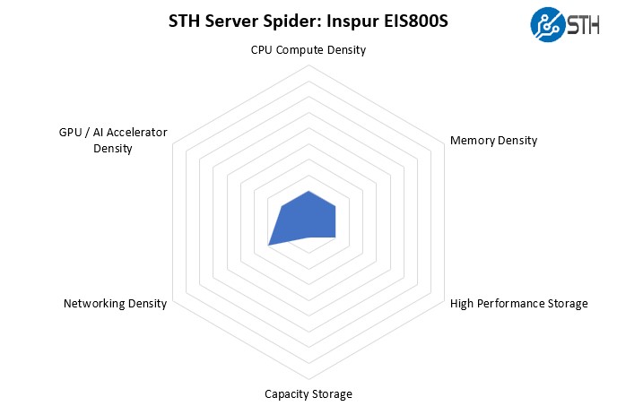 STH Server Spider Inspur EIS800S