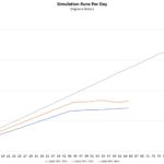 Simulations Per Day By Top Bin AMD EPYC SKU