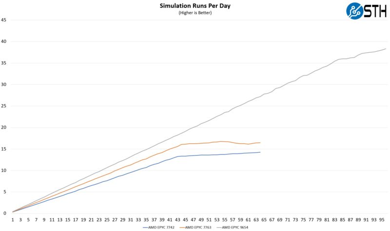 Simulations Per Day By Top Bin AMD EPYC SKU
