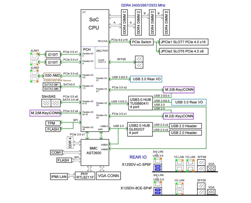 Supermicro X12SDV Block Diagram