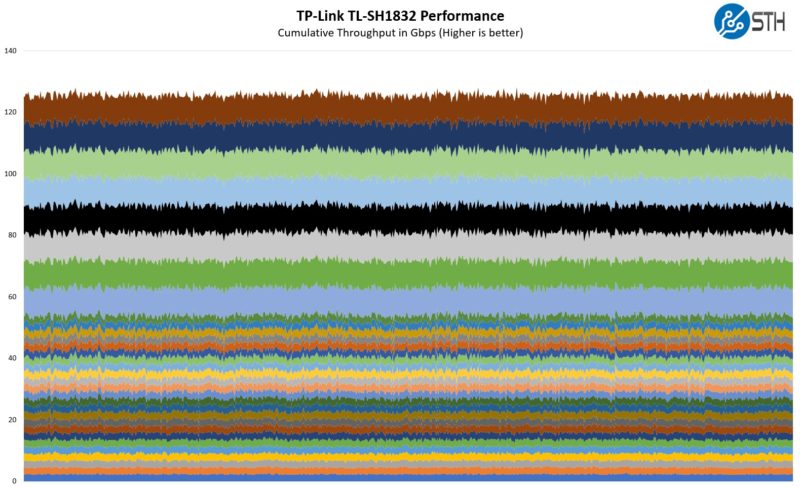 TP Link TL SH1832 Performance