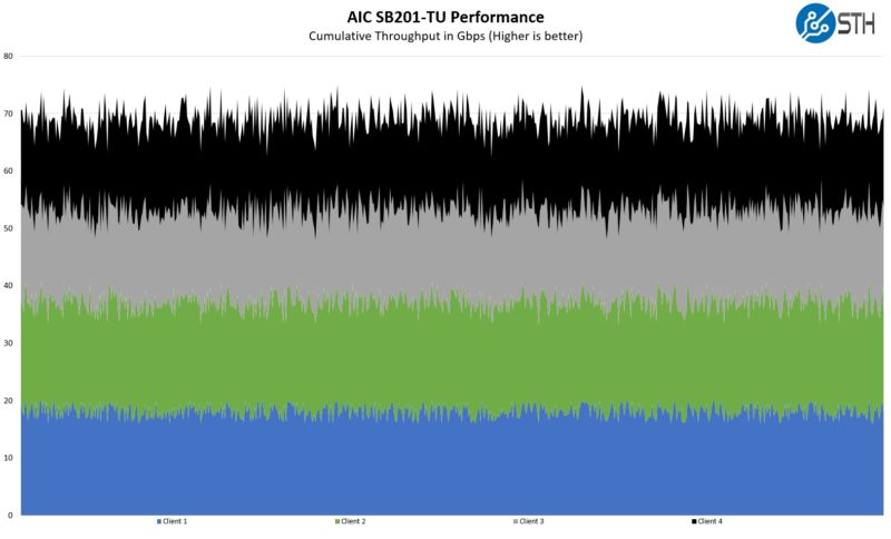 AIC SB201 TU 4 Client Performance