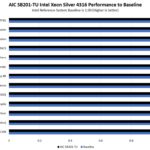 AIC SB201 TU Intel Xeon Silver 4316 Performance To Baseline