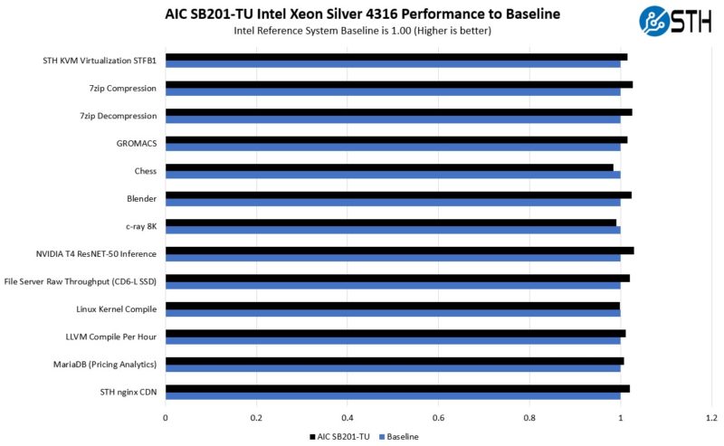 AIC SB201 TU Intel Xeon Silver 4316 Performance To Baseline