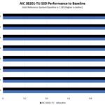 AIC SB201 TU Kioxia CD6 And CM6 SSD Performance To Baseline