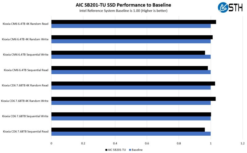 AIC SB201 TU Kioxia CD6 And CM6 SSD Performance To Baseline